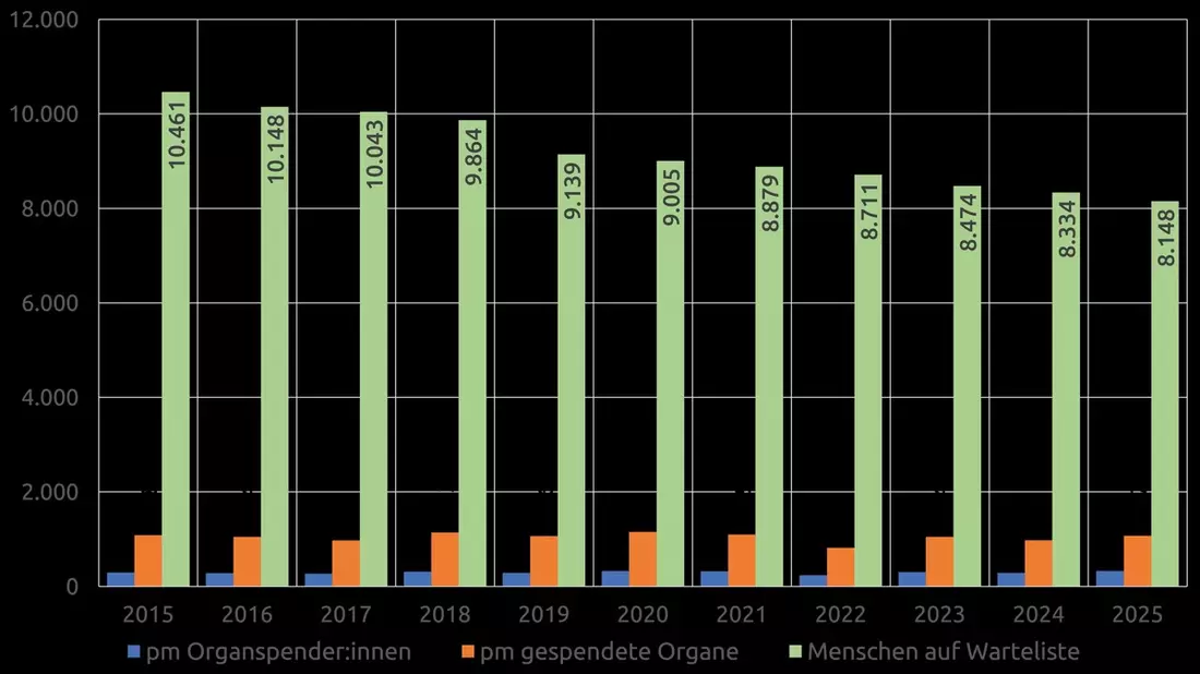 Tag der Organspende / Wir debattieren uns zu Tode - Bild: presseportal.de
