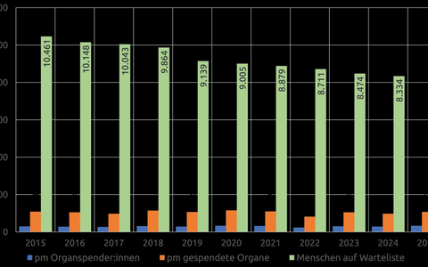 Tag der Organspende / Wir debattieren uns zu Tode - Foto: presseportal.de