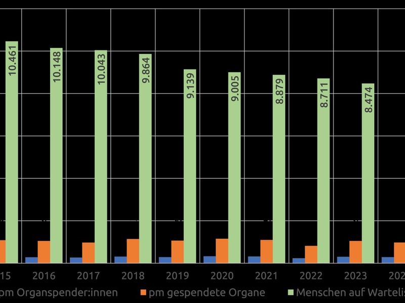 Tag der Organspende / Wir debattieren uns zu Tode - Foto: presseportal.de