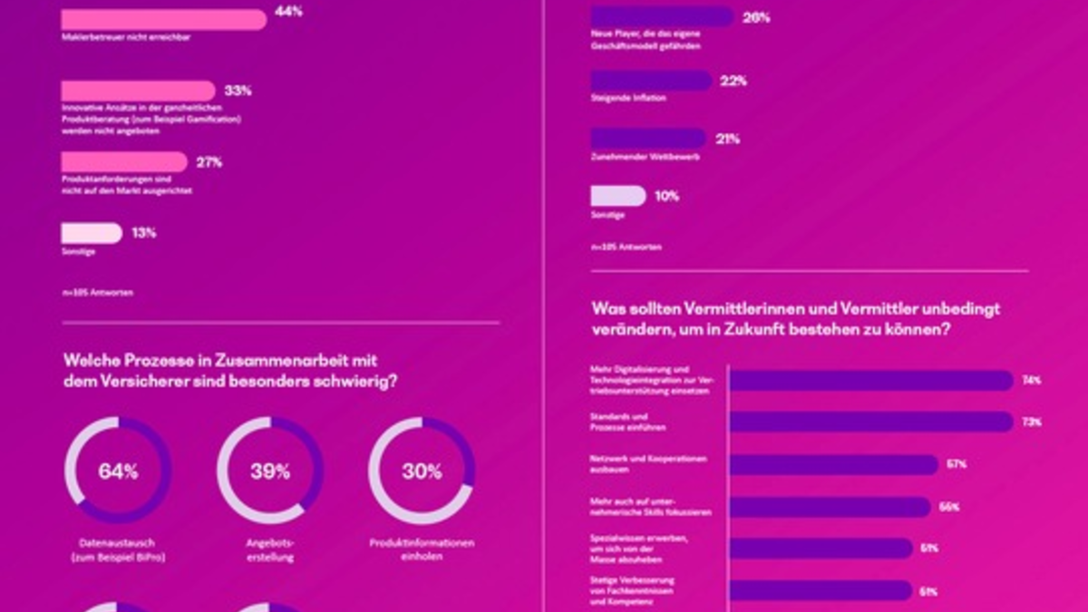 Gefragt und gefordert: Jungmakler in der Versicherungswelt - Foto: presseportal.de