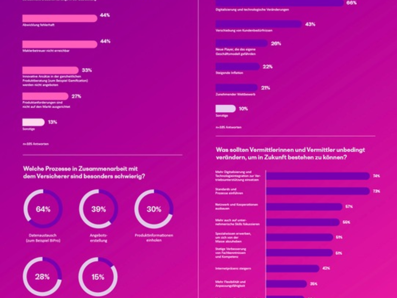 Gefragt und gefordert: Jungmakler in der Versicherungswelt - Foto: presseportal.de