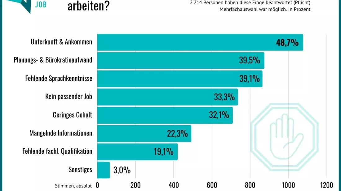 Hürden beim Auslandsjob: Neue Umfrage zeigt, woran der Traum vom Arbeiten im Ausland scheitert - Bild: presseportal.de