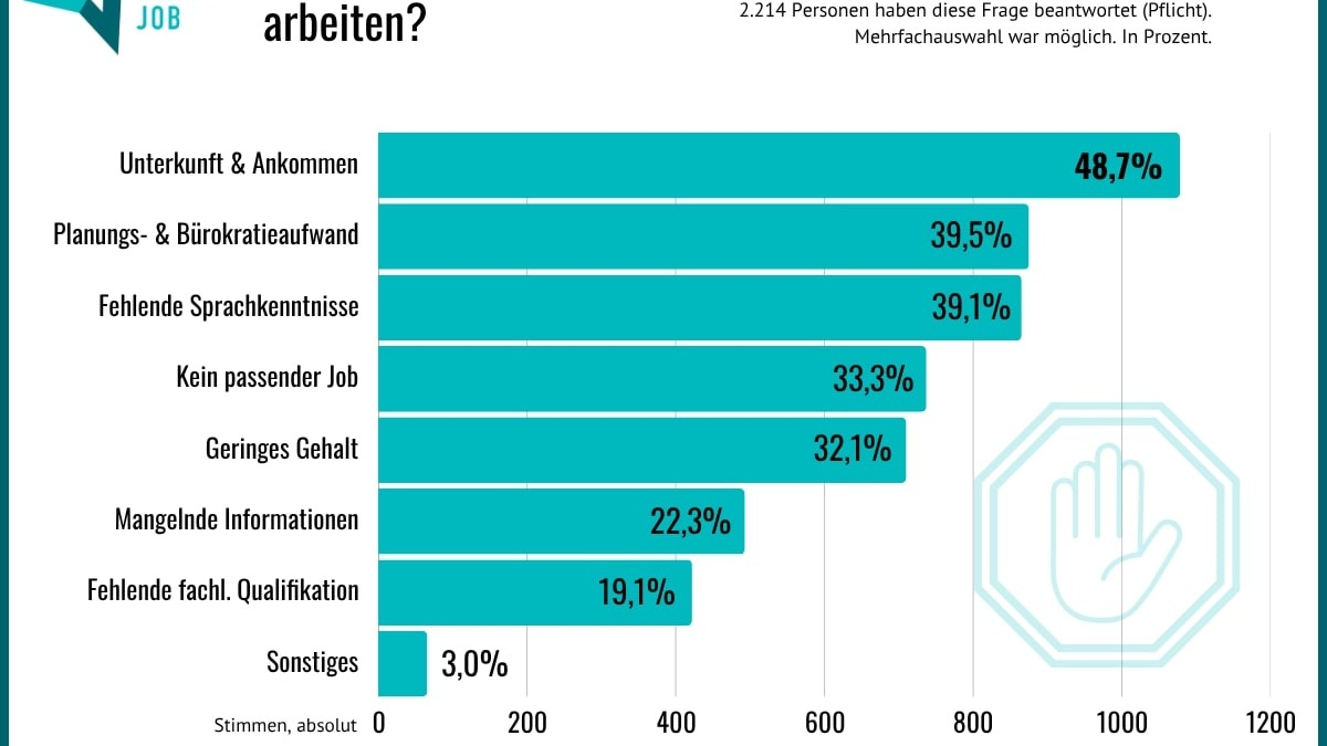Hürden beim Auslandsjob: Neue Umfrage zeigt, woran der Traum vom Arbeiten im Ausland scheitert - Foto: presseportal.de