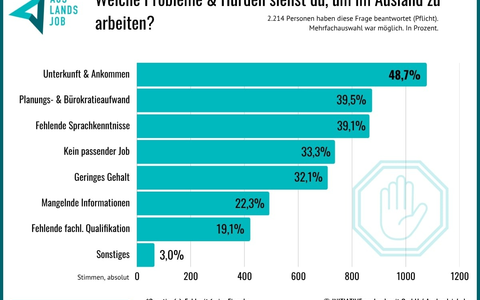 Hürden beim Auslandsjob: Neue Umfrage zeigt, woran der Traum vom Arbeiten im Ausland scheitert - Foto: presseportal.de Hürden beim Auslandsjob: Neue Umfrage zeigt, woran der Traum vom Arbeiten im Ausland scheitert - Foto: presseportal.de