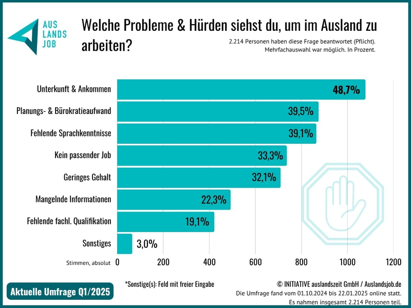 Hürden beim Auslandsjob: Neue Umfrage zeigt, woran der Traum vom Arbeiten im Ausland scheitert - Foto: presseportal.de