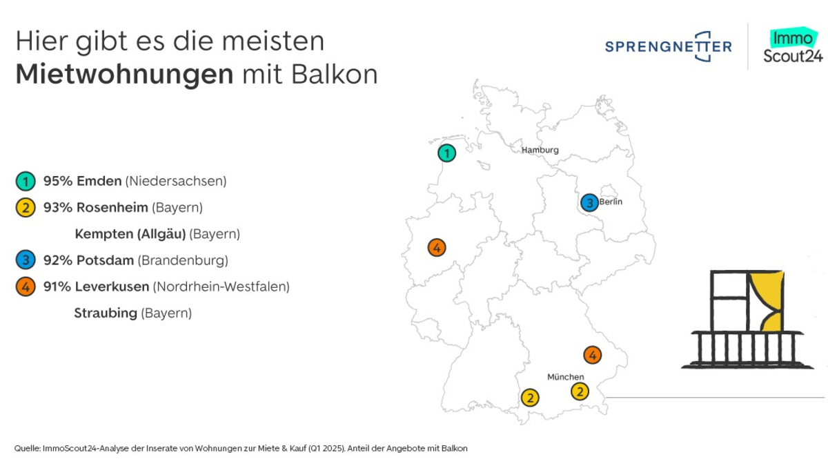 Mietmarkt bietet mehr Balkone als Kaufmarkt - Foto: presseportal.de