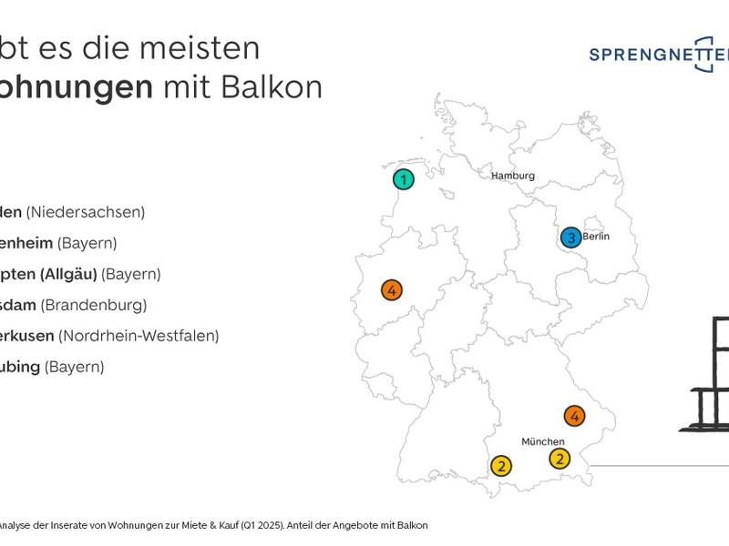 Mietmarkt bietet mehr Balkone als Kaufmarkt - Foto: presseportal.de