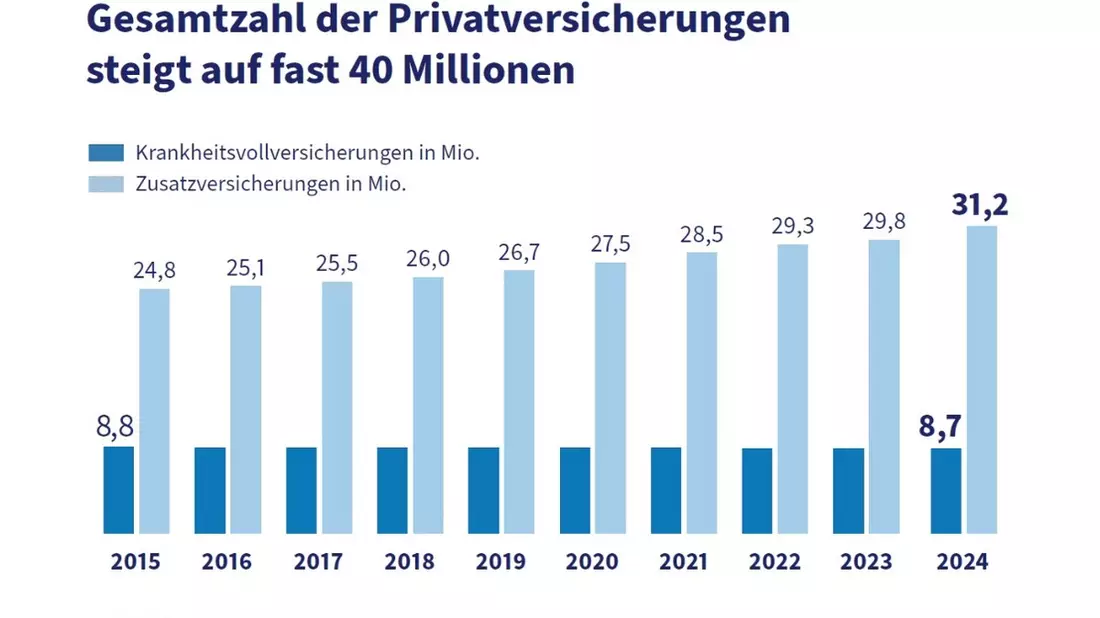 Private Krankenversicherung auf Wachstumskurs: Fast jeder zweite Deutsche privatversichert - Bild: presseportal.de