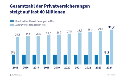 Private Krankenversicherung auf Wachstumskurs: Fast jeder zweite Deutsche privatversichert - Foto: presseportal.de