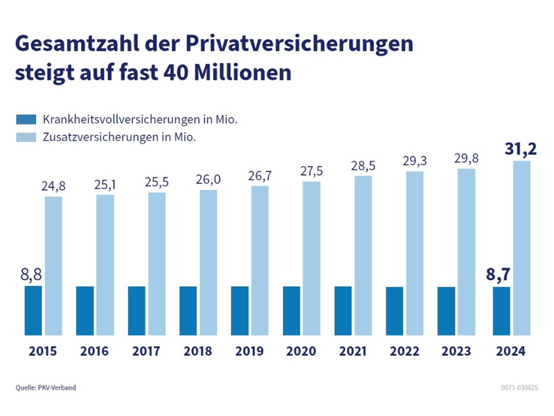 Private Krankenversicherung auf Wachstumskurs: Fast jeder zweite Deutsche privatversichert - Foto: presseportal.de