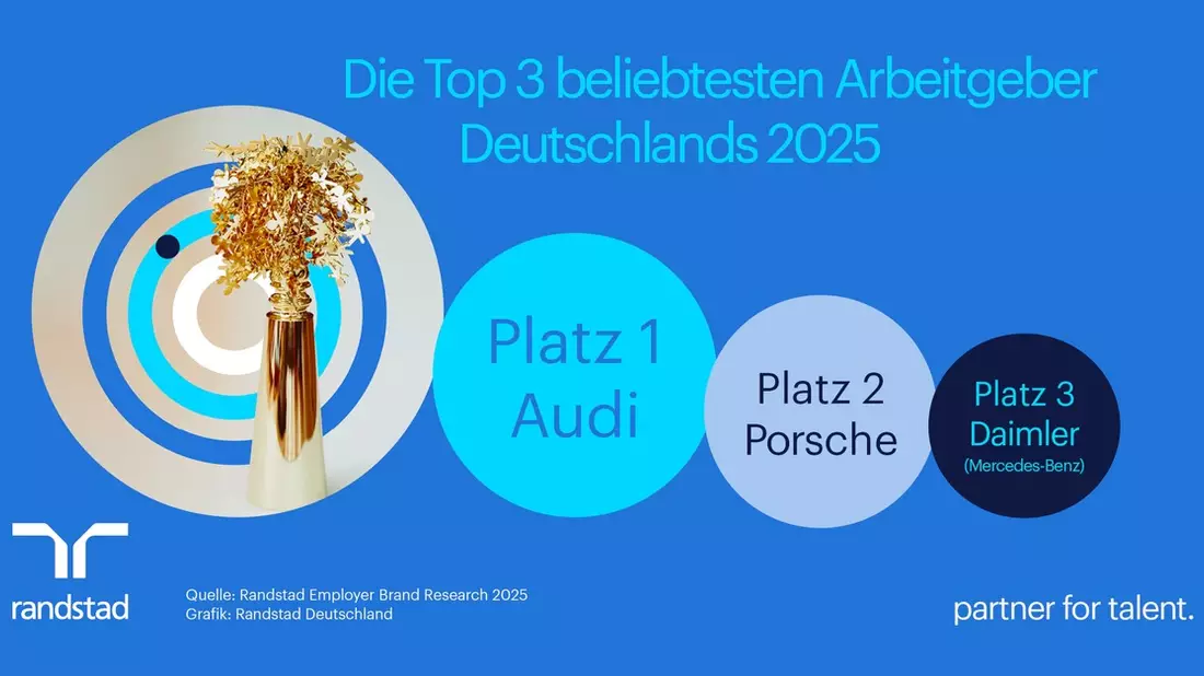 Das sind die drei beliebtesten Arbeitgeber Deutschlands / Randstad Studie zur Arbeitgebermarke - Bild: presseportal.de