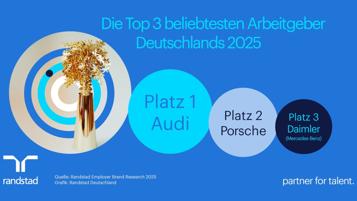 Das sind die drei beliebtesten Arbeitgeber Deutschlands / Randstad Studie zur Arbeitgebermarke - Foto: presseportal.de