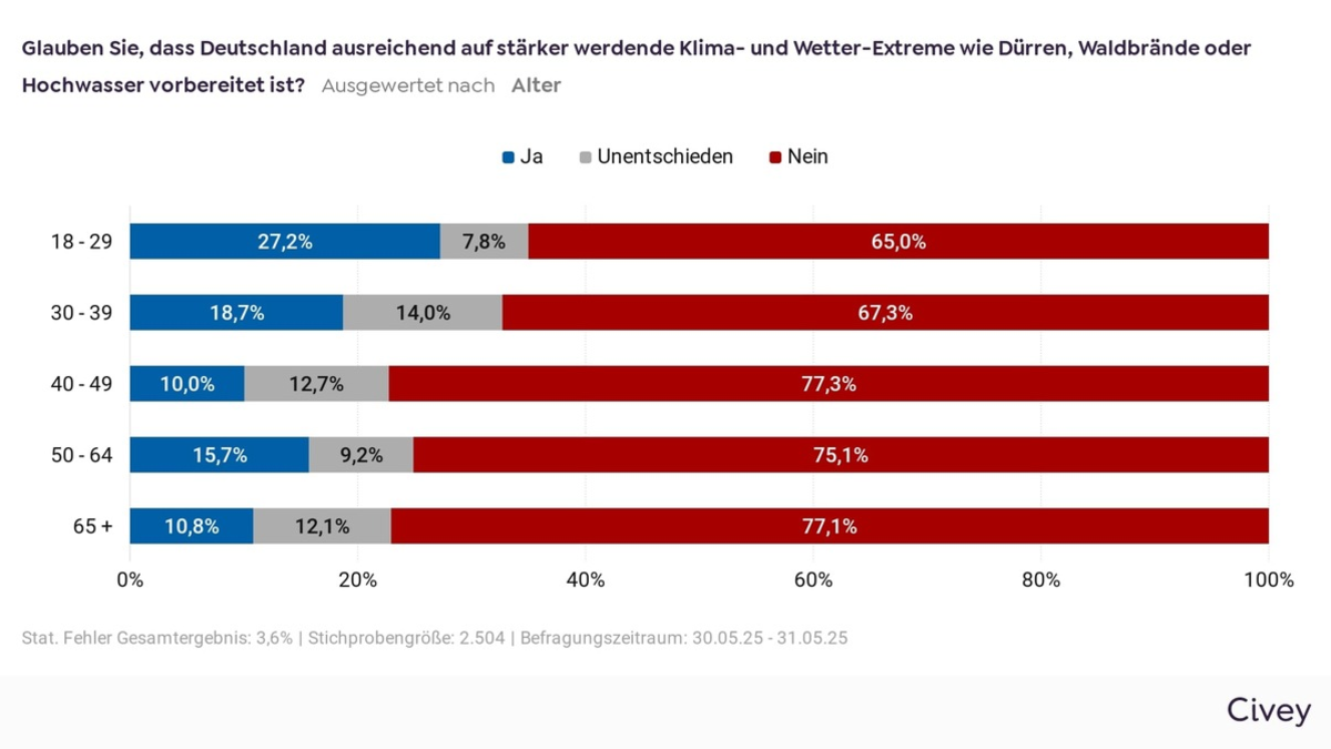 Dialog als Impuls für ambitionierte Klimapolitik: Bundestag stellt sich den Klimafragen von 1000 Bürger:innen - Foto: presseportal.de
