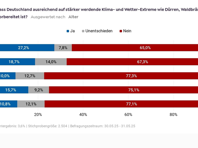 Dialog als Impuls für ambitionierte Klimapolitik: Bundestag stellt sich den Klimafragen von 1000 Bürger:innen - Foto: presseportal.de
