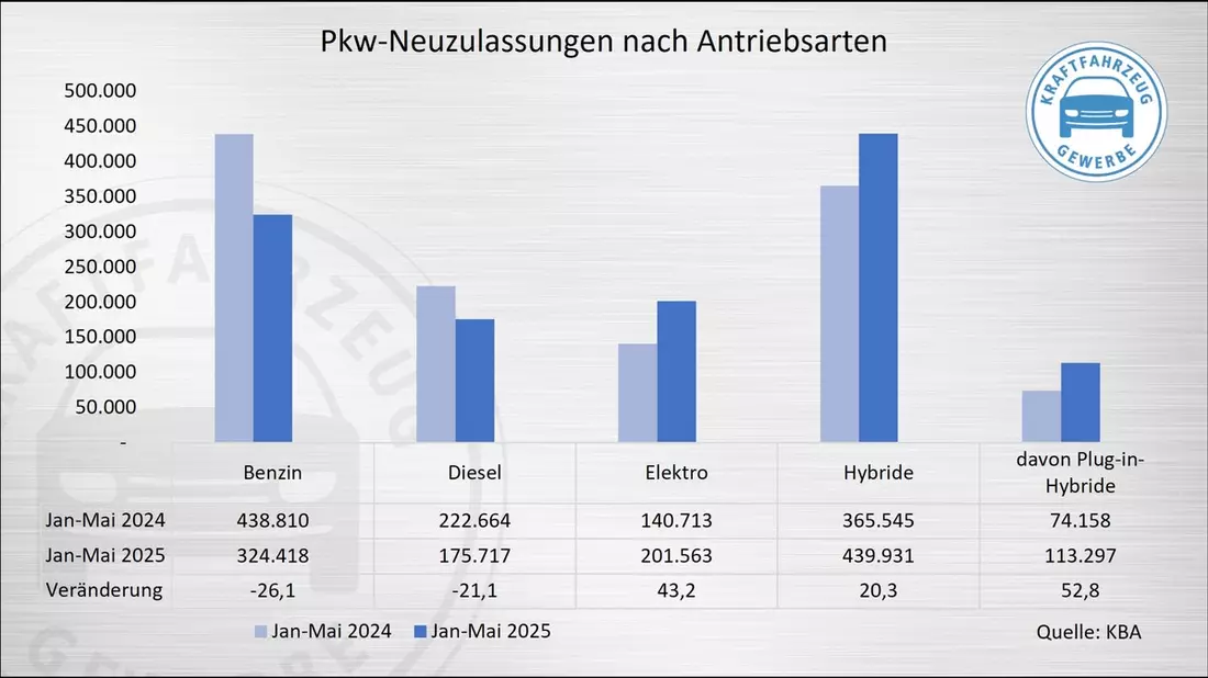 KBA-Zahlen bestätigen: E-Mobilität nimmt Fahrt auf - Bild: presseportal.de