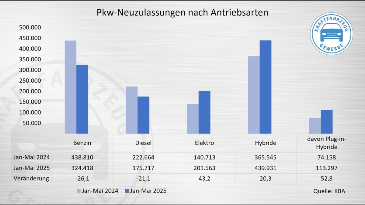 KBA-Zahlen bestätigen: E-Mobilität nimmt Fahrt auf - Foto: presseportal.de