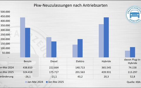 KBA-Zahlen bestätigen: E-Mobilität nimmt Fahrt auf - Foto: presseportal.de