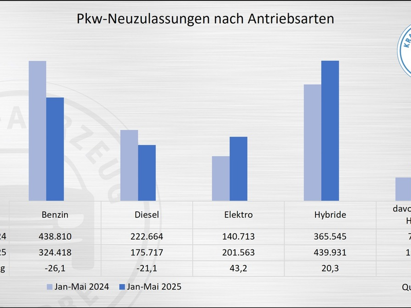 KBA-Zahlen bestätigen: E-Mobilität nimmt Fahrt auf - Foto: presseportal.de