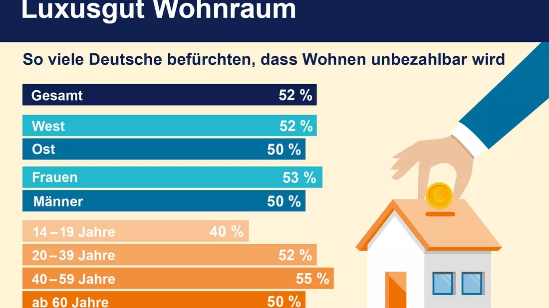 Weiter steigende Wohnkosten - das macht den Deutschen große Angst - Bild: presseportal.de