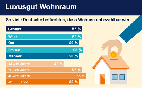 Weiter steigende Wohnkosten - das macht den Deutschen große Angst - Foto: presseportal.de