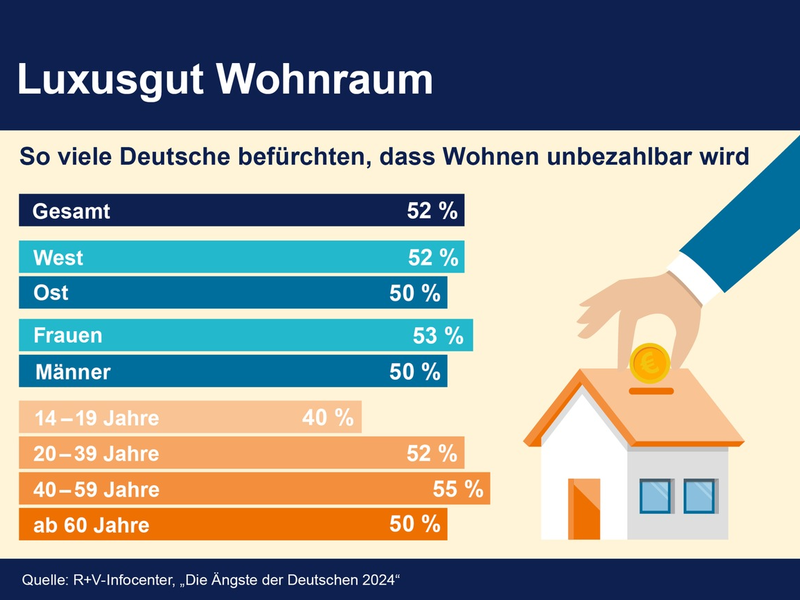 Weiter steigende Wohnkosten - das macht den Deutschen große Angst - Foto: presseportal.de