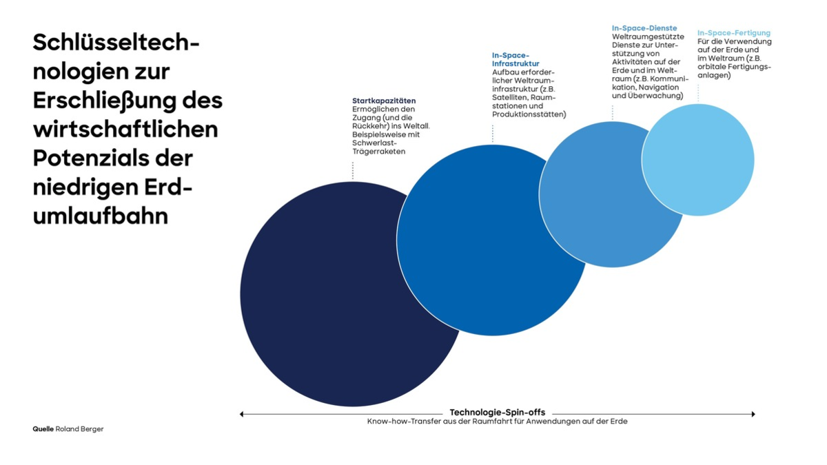Wirtschaftsrevolution im All: Bis 2040 könnte die Low Earth Orbit Economy über eine Billion Euro zur globalen Wertschöpfung beitragen - Foto: presseportal.de