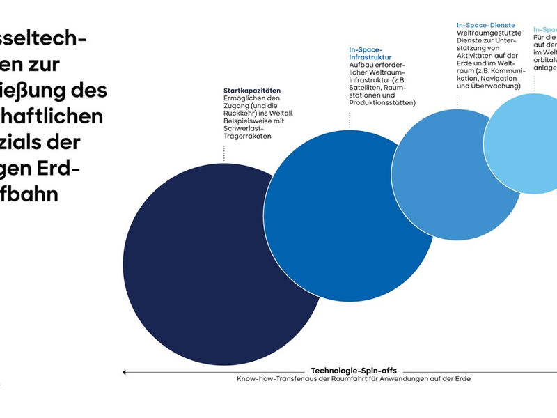Wirtschaftsrevolution im All: Bis 2040 könnte die Low Earth Orbit Economy über eine Billion Euro zur globalen Wertschöpfung beitragen - Foto: presseportal.de