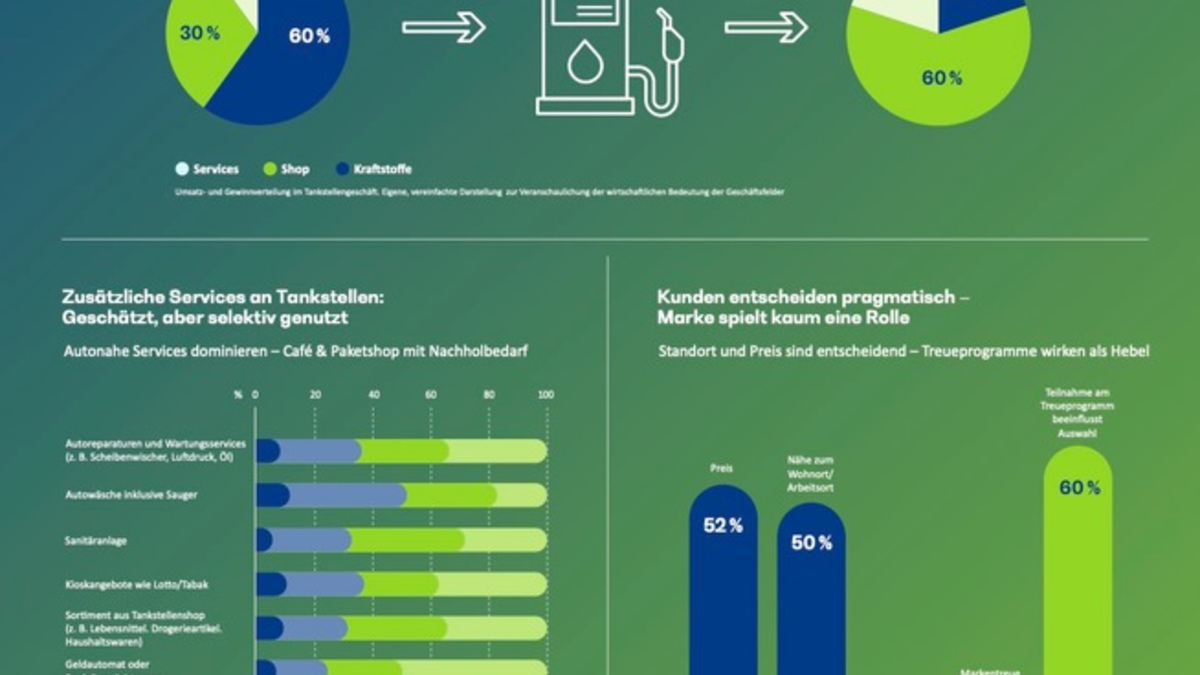 Die Tankstelle der Zukunft / Von der Evolution zur Revolution - eine Branche im Wandel - Foto: presseportal.de
