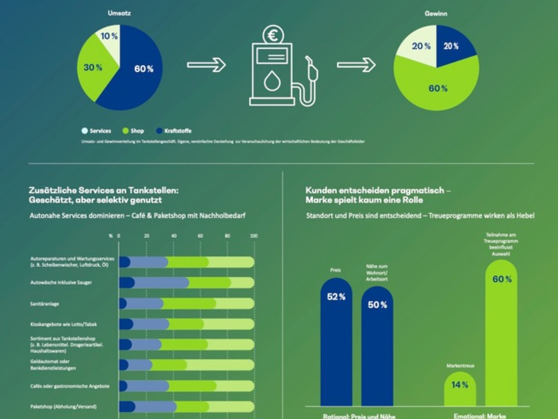 Die Tankstelle der Zukunft / Von der Evolution zur Revolution - eine Branche im Wandel - Foto: presseportal.de