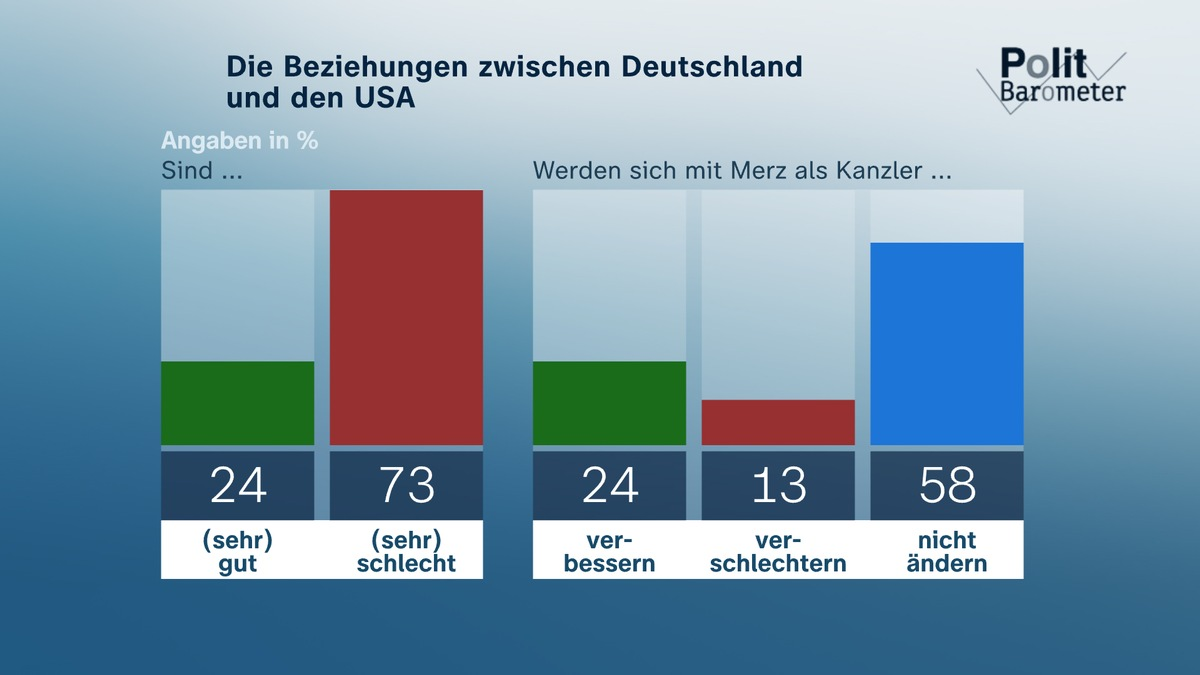 ZDF-Politbarometer Juni I 2025 / Rund drei Viertel: Schlechte Beziehungen zwischen Deutschland und USA/Steuererleichterungen: Zweifel an positivem Effekt für Wirtschaft - Foto: presseportal.de