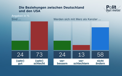 ZDF-Politbarometer Juni I 2025 / Rund drei Viertel: Schlechte Beziehungen zwischen Deutschland und USA/Steuererleichterungen: Zweifel an positivem Effekt für Wirtschaft - Foto: presseportal.de ZDF-Politbarometer Juni I 2025 / Rund drei Viertel: Schlechte Beziehungen zwischen Deutschland und USA/Steuererleichterungen: Zweifel an positivem Effekt für Wirtschaft - Foto: presseportal.de
