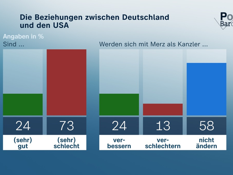 ZDF-Politbarometer Juni I 2025 / Rund drei Viertel: Schlechte Beziehungen zwischen Deutschland und USA/Steuererleichterungen: Zweifel an positivem Effekt für Wirtschaft - Foto: presseportal.de