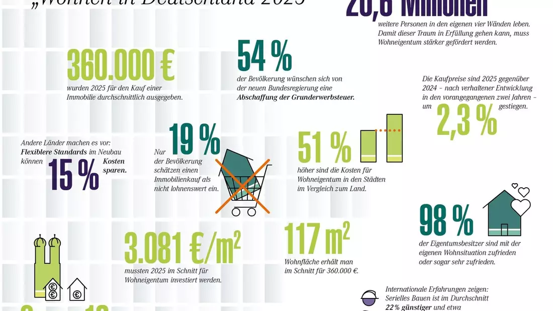 Verband der Sparda-Banken veröffentlicht neue Studie - Wohnen in Deutschland 2025 - Bild: presseportal.de