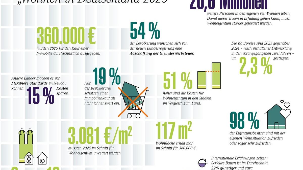 Verband der Sparda-Banken veröffentlicht neue Studie - Wohnen in Deutschland 2025 - Foto: presseportal.de