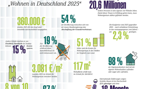 Verband der Sparda-Banken veröffentlicht neue Studie - Wohnen in Deutschland 2025 - Foto: presseportal.de