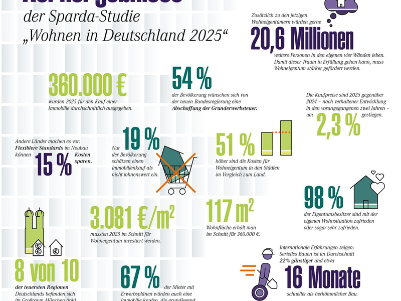 Verband der Sparda-Banken veröffentlicht neue Studie - Wohnen in Deutschland 2025 - Foto: presseportal.de