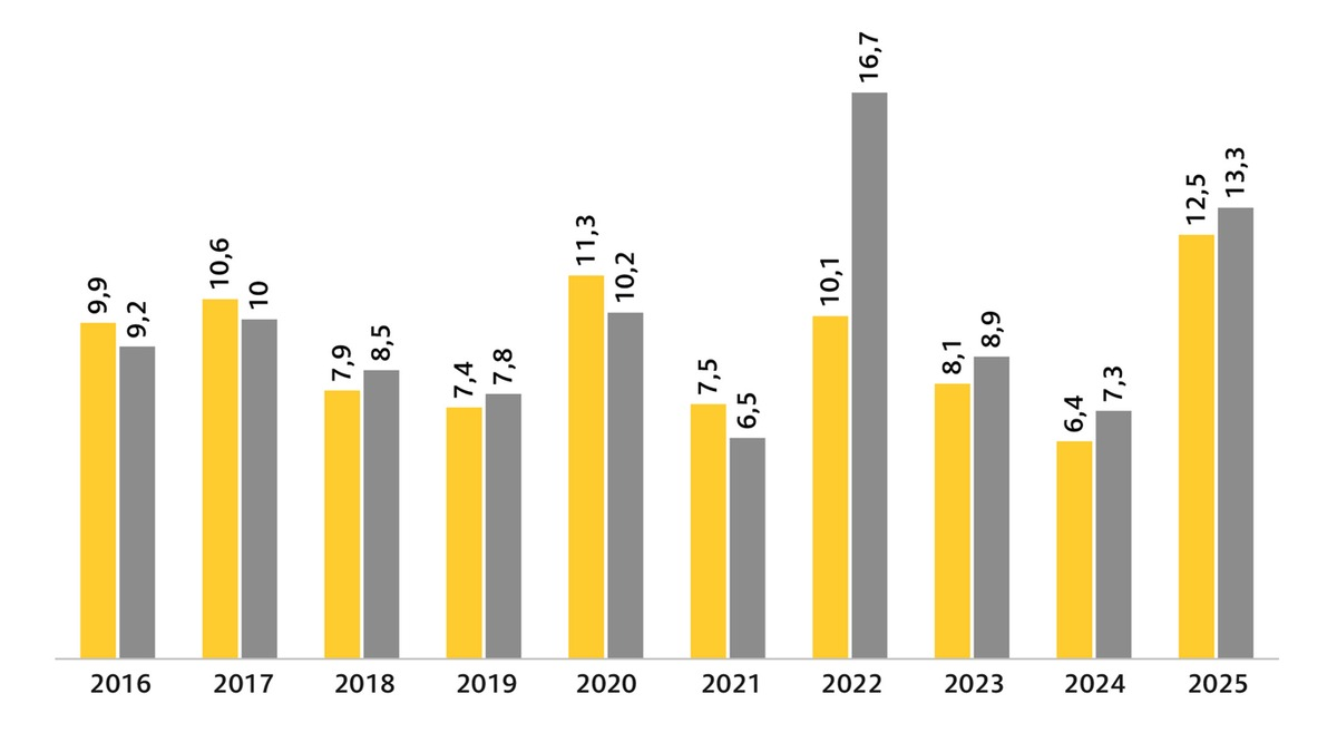 Wer zum richtigen Zeitpunkt tankt, spart noch einmal mehr / ADAC Auswertung der Kraftstoffpreise im Tagesverlauf / Super E10 kostet morgens im Schnitt 12,5 Cent mehr als abends, Diesel 13,3 Cent - Foto: presseportal.de