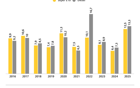 Wer zum richtigen Zeitpunkt tankt, spart noch einmal mehr / ADAC Auswertung der Kraftstoffpreise im Tagesverlauf / Super E10 kostet morgens im Schnitt 12,5 Cent mehr als abends, Diesel 13,3 Cent - Foto: presseportal.de