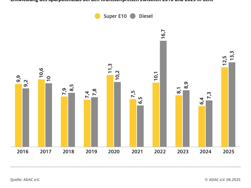Wer zum richtigen Zeitpunkt tankt, spart noch einmal mehr / ADAC Auswertung der Kraftstoffpreise im Tagesverlauf / Super E10 kostet morgens im Schnitt 12,5 Cent mehr als abends, Diesel 13,3 Cent - Foto: presseportal.de
