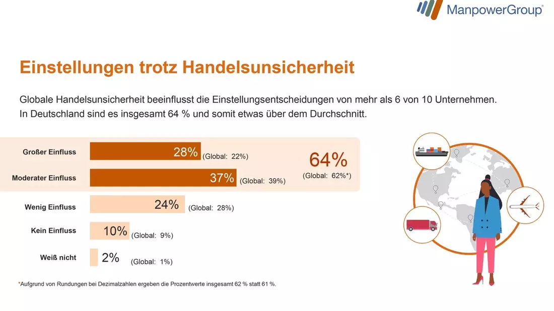 Zwei Drittel der Unternehmen in Deutschland spüren Einfluss der globalen Verunsicherung auf ihre Personalplanung / ManpowerGroup Arbeitsmarktbarometer für Q3/2025 befragt 1.050 Unternehmen - Bild: presseportal.de
