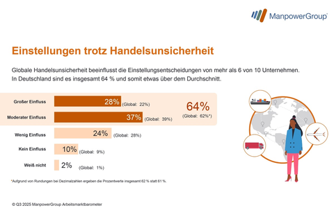 Zwei Drittel der Unternehmen in Deutschland spüren Einfluss der globalen Verunsicherung auf ihre Personalplanung / ManpowerGroup Arbeitsmarktbarometer für Q3/2025 befragt 1.050 Unternehmen - Foto: presseportal.de Zwei Drittel der Unternehmen in Deutschland spüren Einfluss der globalen Verunsicherung auf ihre Personalplanung / ManpowerGroup Arbeitsmarktbarometer für Q3/2025 befragt 1.050 Unternehmen - Foto: presseportal.de
