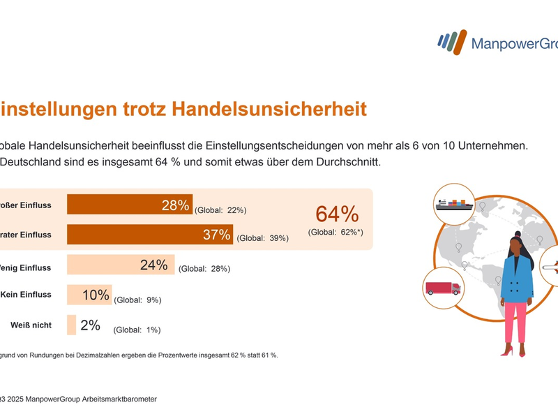 Zwei Drittel der Unternehmen in Deutschland spüren Einfluss der globalen Verunsicherung auf ihre Personalplanung / ManpowerGroup Arbeitsmarktbarometer für Q3/2025 befragt 1.050 Unternehmen - Foto: presseportal.de