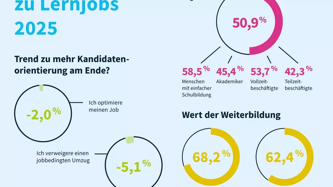 Bewerbende setzen auf Stabilität und Weiterbildung / Trend zur Kandidatenorientierung am Ende? - Bild: presseportal.de