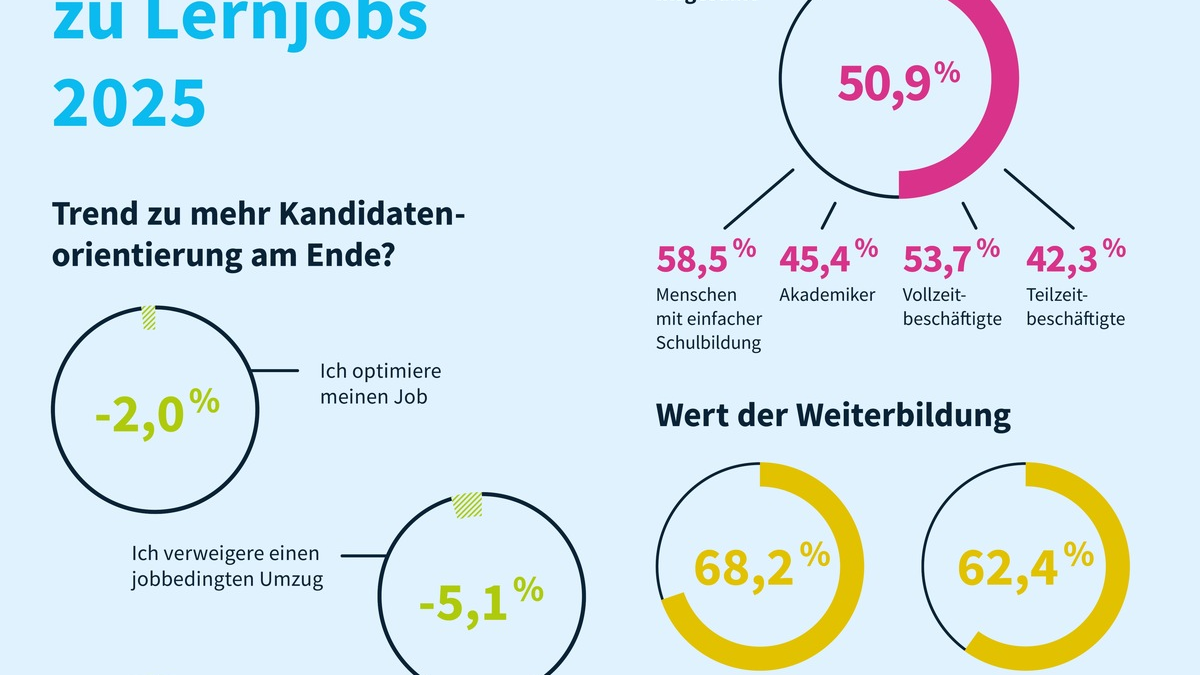 Bewerbende setzen auf Stabilität und Weiterbildung / Trend zur Kandidatenorientierung am Ende? - Foto: presseportal.de