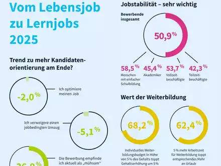 Bewerbende setzen auf Stabilität und Weiterbildung / Trend zur Kandidatenorientierung am Ende? - Foto: presseportal.de