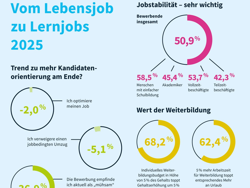 Bewerbende setzen auf Stabilität und Weiterbildung / Trend zur Kandidatenorientierung am Ende? - Foto: presseportal.de