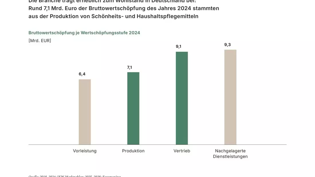 SAUBER. SCHÖN. SYSTEMRELEVANT / Wie die Schönheits- und Haushaltspflegebranche Deutschland wirtschaftlich und gesellschaftlich zusammenhält - Bild: presseportal.de