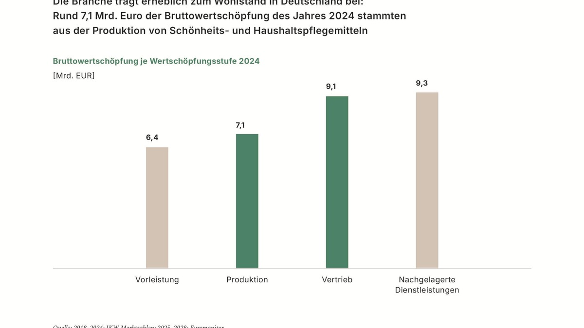 SAUBER. SCHÖN. SYSTEMRELEVANT / Wie die Schönheits- und Haushaltspflegebranche Deutschland wirtschaftlich und gesellschaftlich zusammenhält - Foto: presseportal.de