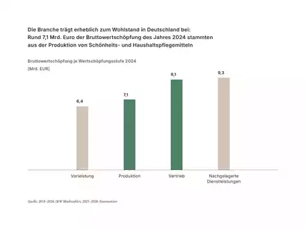 SAUBER. SCHÖN. SYSTEMRELEVANT / Wie die Schönheits- und Haushaltspflegebranche Deutschland wirtschaftlich und gesellschaftlich zusammenhält - Foto: presseportal.de
