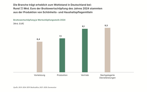 SAUBER. SCHÖN. SYSTEMRELEVANT / Wie die Schönheits- und Haushaltspflegebranche Deutschland wirtschaftlich und gesellschaftlich zusammenhält - Foto: presseportal.de